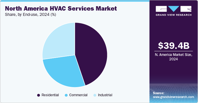 North America HVAC Services Market Share by End-use, 2024 (%)