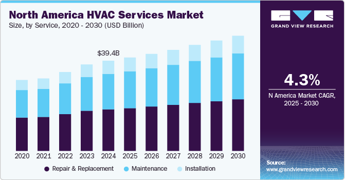 North America HVAC Services Market Size by Service, 2020 - 2030 (USD Billion)
