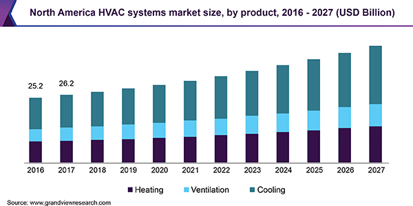 North America HVAC systems market size, by product, 2016 - 2027 (USD Billion)