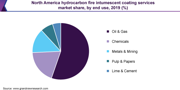 North America hydrocarbon fire intumescent coating services market share