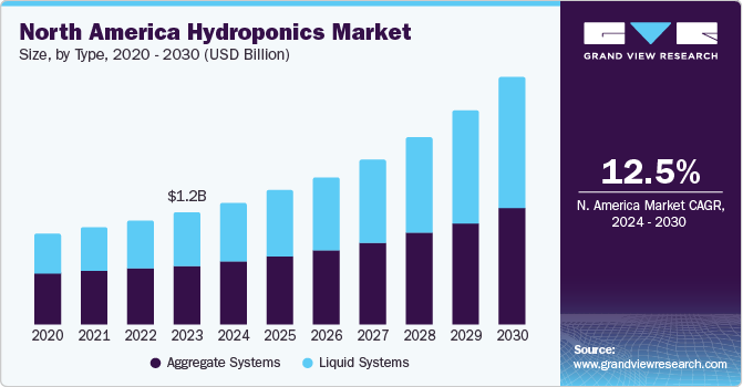 North America Hydroponics Market size and growth rate, 2024 - 2030