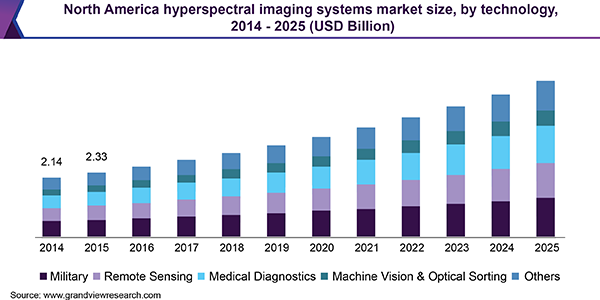 North America hyperspectral imaging systems market size, by technology, 2014 - 2025 (USD Billion)