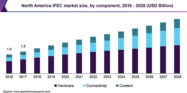 North America IFEC market