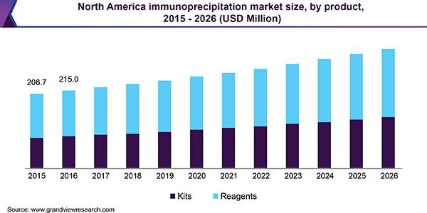 North America immunoprecipitation Market