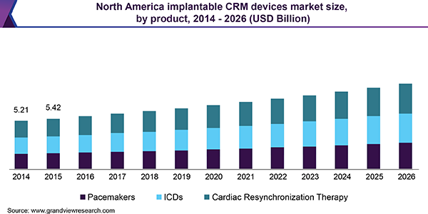 North America implantable CRM devices market size, by product, 2014 - 2026 (USD Billion)