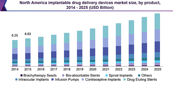 North America implantable drug delivery devices market size, by product, 2014 - 2025 (USD Billion)