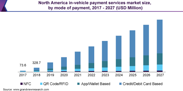 North America in-vehicle payment services market size, by mode of payment, 2017 - 2027 (USD Million)