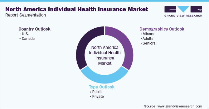 North America Individual Health Insurance Market Report Segmentation