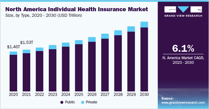 North America individual health insurance market size, by type, 2020 - 2030 (USD Tillion)