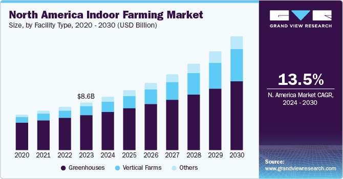 North America indoor farming market size, by component, 2014 - 2025 (USD Billion)