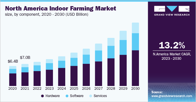 North America indoor farming market size, by component, 2020 - 2030 (USD Billion)