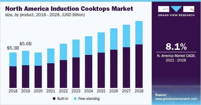North America induction cooktops market size, by product, 2018 - 2028 (USD Billion)