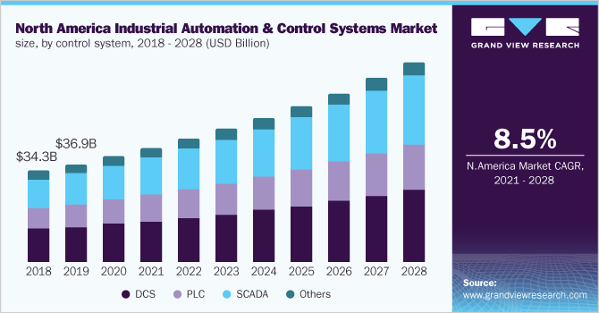 North America industrial automation and control systems market size, by control system, 2018 - 2028 (USD Billion)