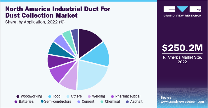 North America industrial duct for dust collection market share and size, 2022