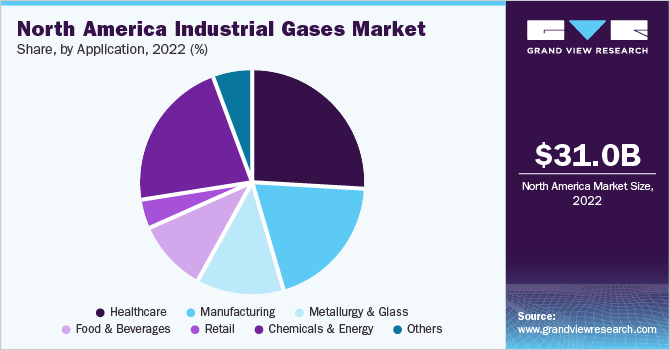 North America industrial gases Market share and size, 2022