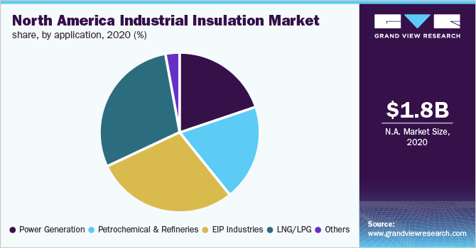 North America industrial insulation market share, by application, 2020 (%)