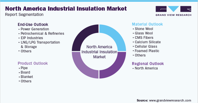 North America Industrial Insulation Market Segmentation