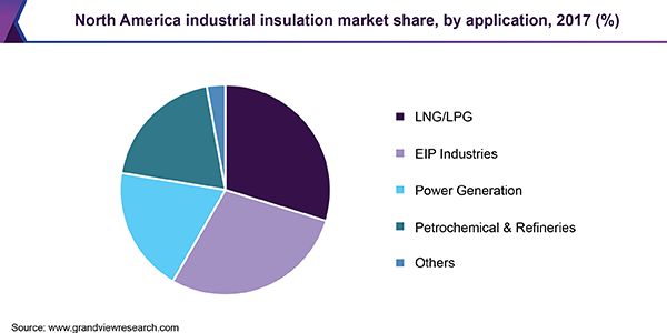 North America industrial insulation market share, by application, 2017 (%)