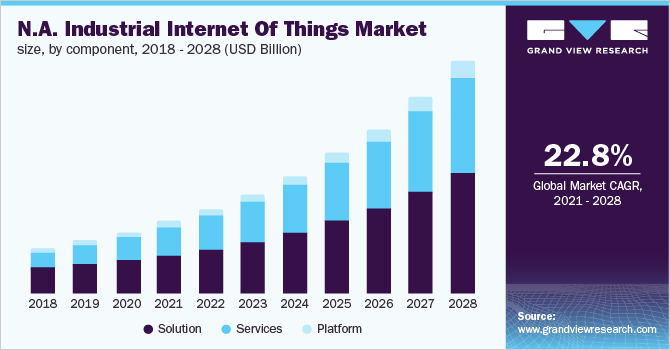 North America industrial internet of things market size, by component, 2016 - 2028 (USD Billion)