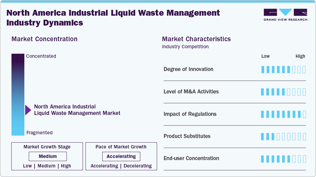 North America Industrial Liquid Waste Management Industry Dynamics