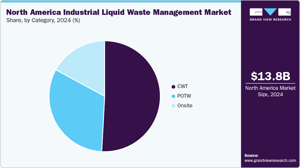 North America Industrial Liquid Waste Management Market Share