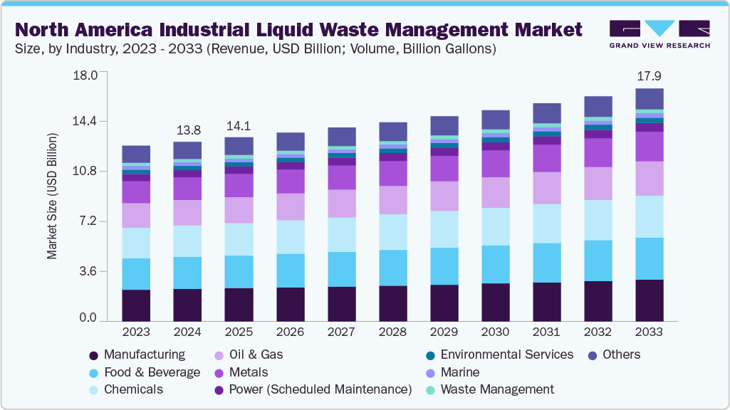 North America Industrial Liquid Waste Management market size and growth forecast (2023-2033)