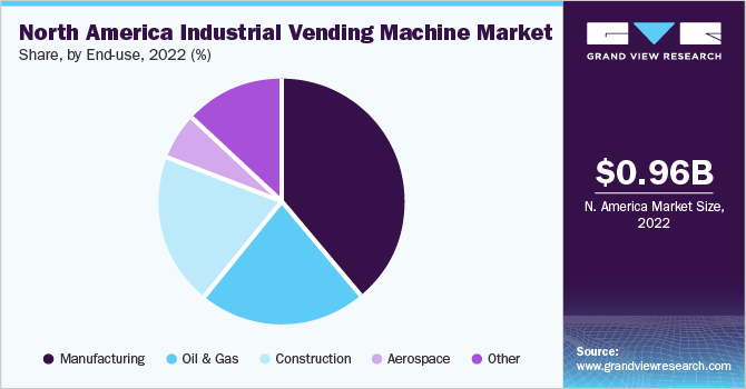 North America industrial vending machine market share and size, 2022