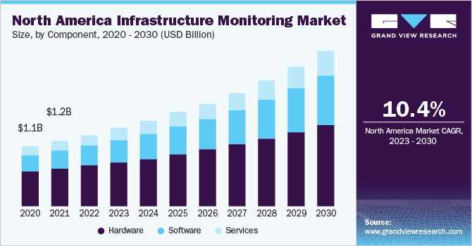 North America infrastructure monitoring market size and growth rate, 2023 - 2030
