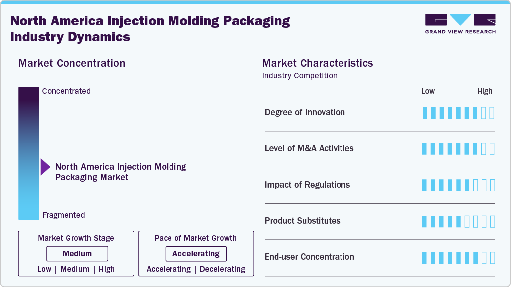 North America Injection Molding Packaging Industry Dynamics