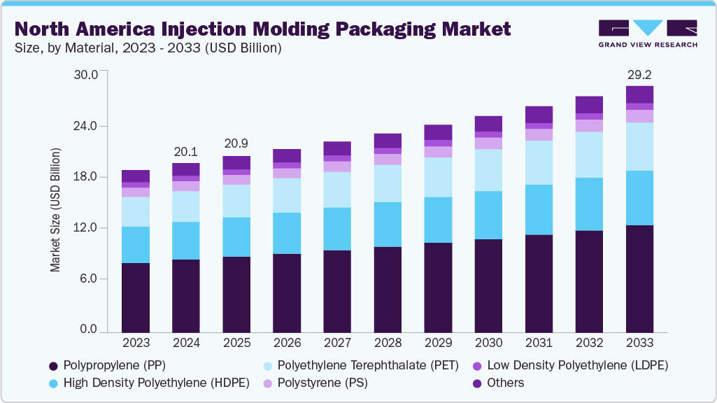 North America injection molding packaging market size and growth forecast (2023-2033)