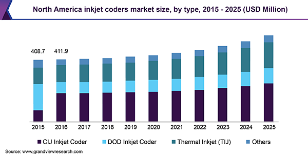 North America inkjet coders Market