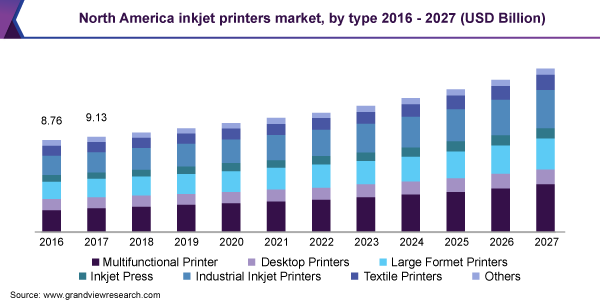 North America inkjet printers market size