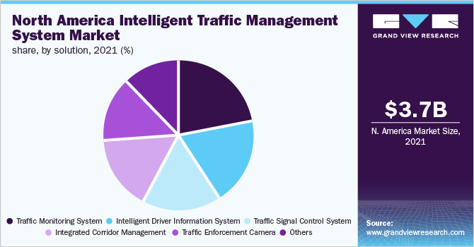 North America intelligent traffic management system market share, by solution, 2021 (%)