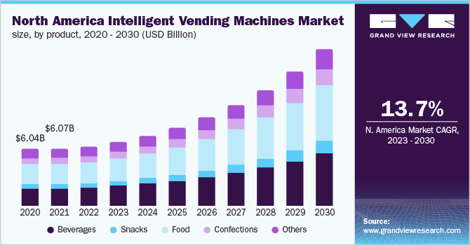  North America intelligent vending machines market, by product, 2020 - 2030 (USD Billion)