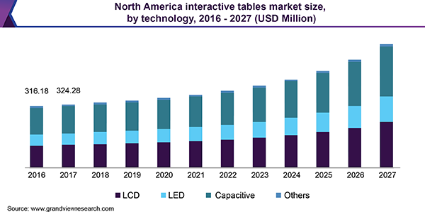 North America interactive tables market