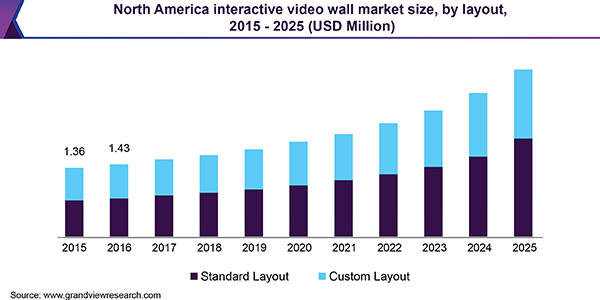 North America interactive video wall market size, by layout, 2015 - 2025 (USD Million)