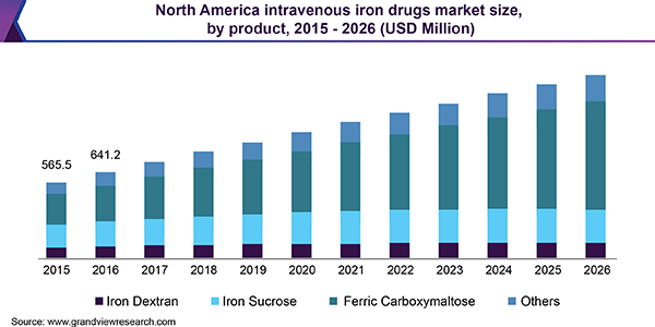 North America intravenous iron drugs Market