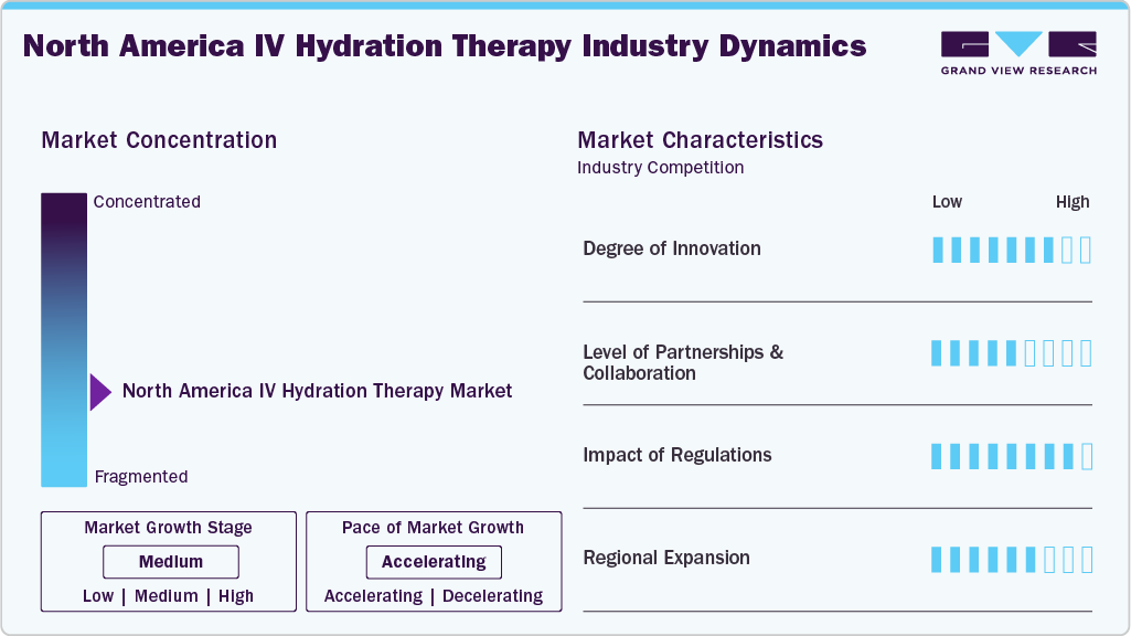 North America IV Hydration Therapy Industry Dynamics