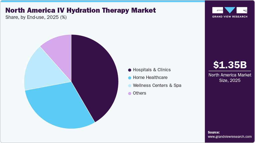 North America IV Hydration Therapy Market Share