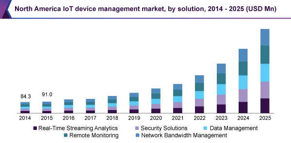 North America IoT device management market, by solution, 2014 - 2025 (USD Million)