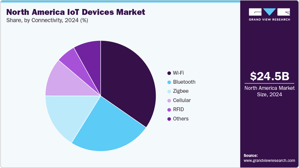 North America IoT devices Market Share