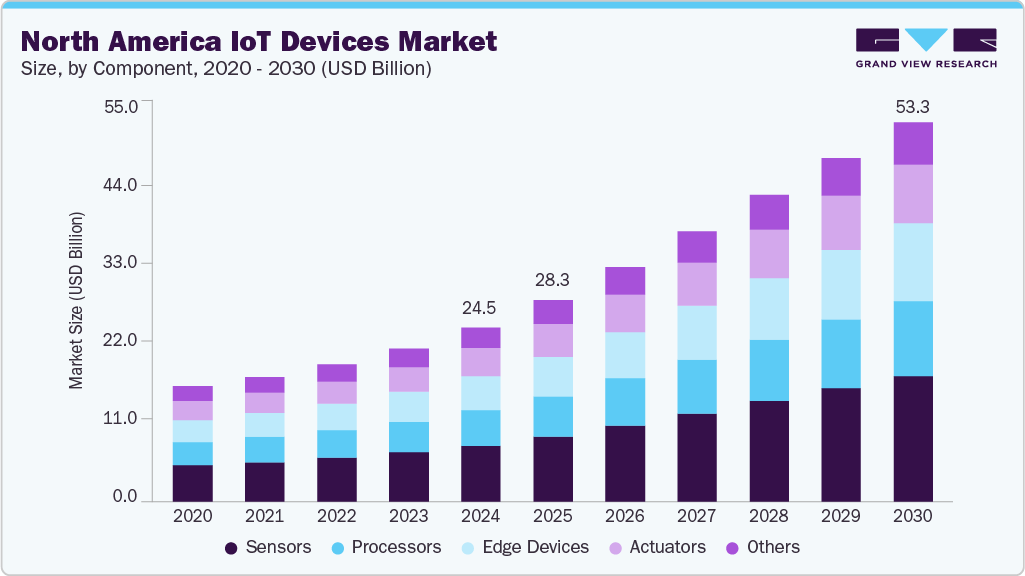 North America IoT devices market size and growth forecast (2020-2030)