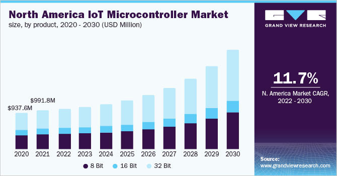 North America IoT microcontroller market size, by product, 2020 - 2030 (USD Million)