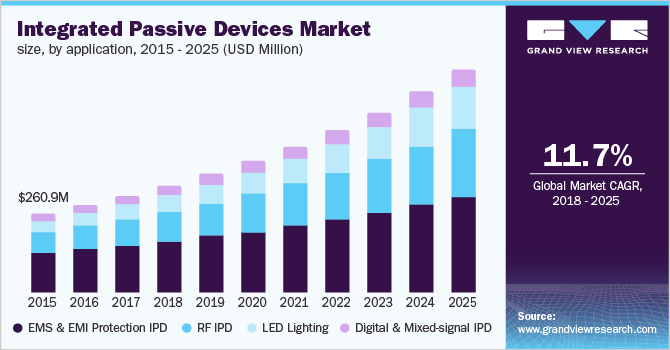 North America IPD market, by application, 2014 - 2025 (USD Million)