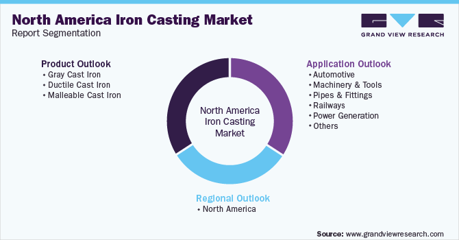 North America Iron Casting Market Segmentation