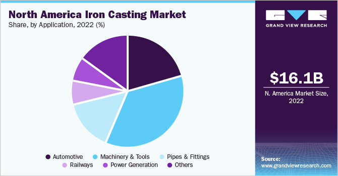 North America Iron Casting market share and size, 2022
