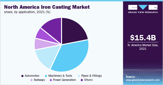 North America iron casting market, by application, 2021 (%)