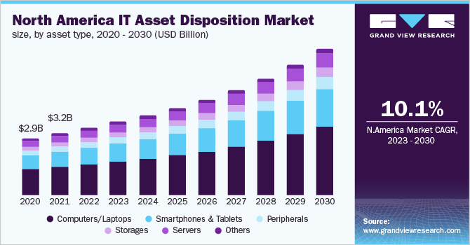 North America IT asset disposition market size, by asset type, 2020 - 2030 (USD Billion)