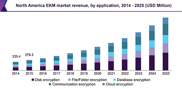 North America EKM market