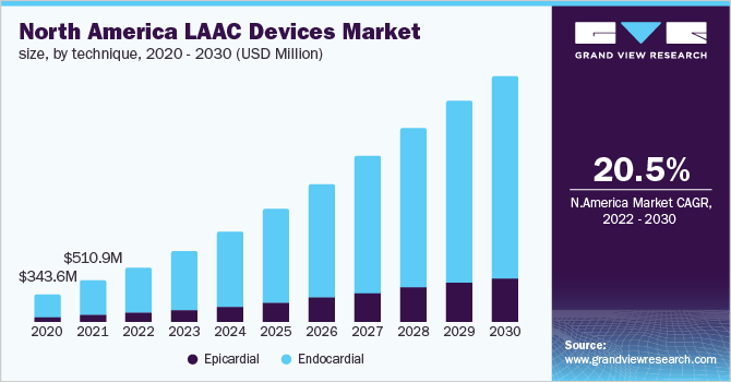 North America LAAC devices market size, by technique, 2020 - 2030 (USD Million)